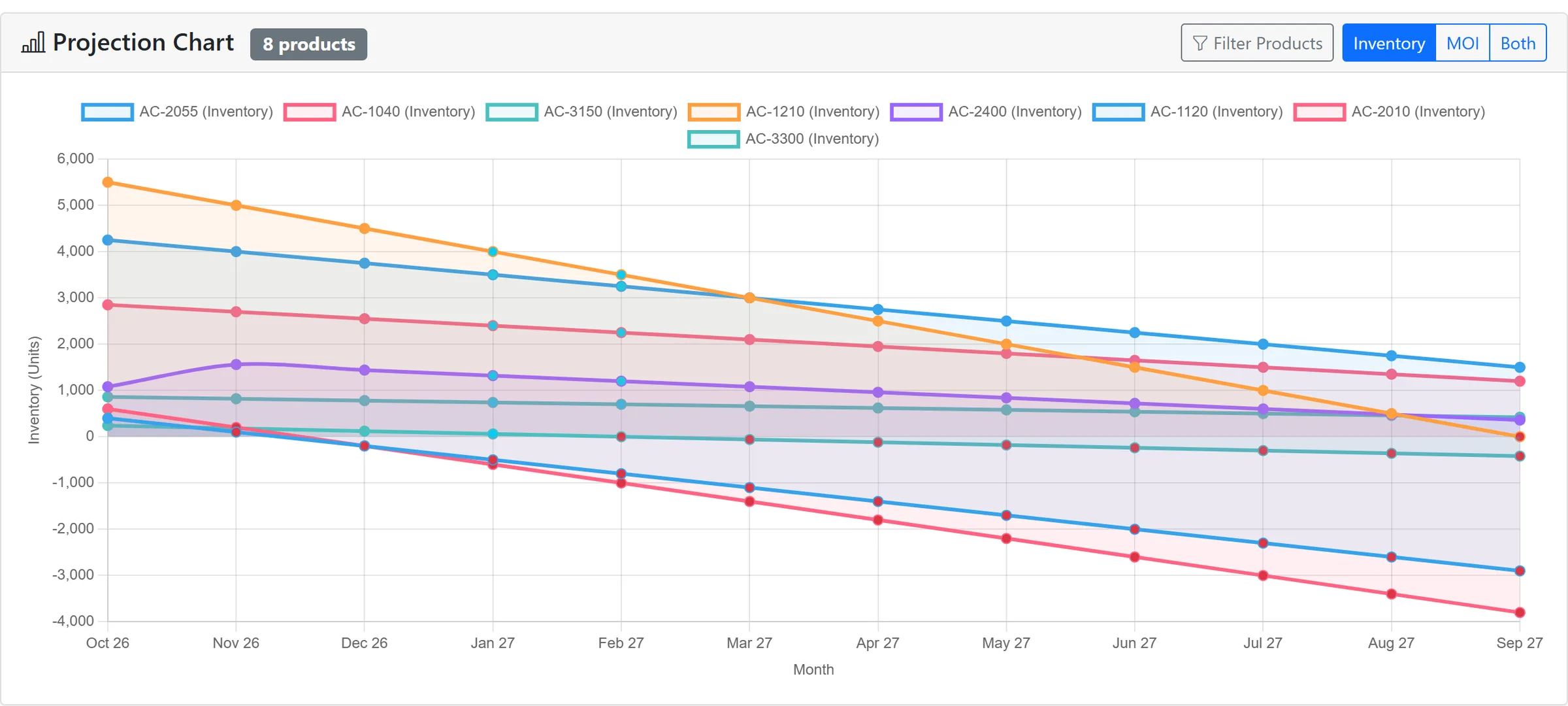 JITI projection chart on demo data: inventory for eight parts over twelve months, two of them falling below zero.