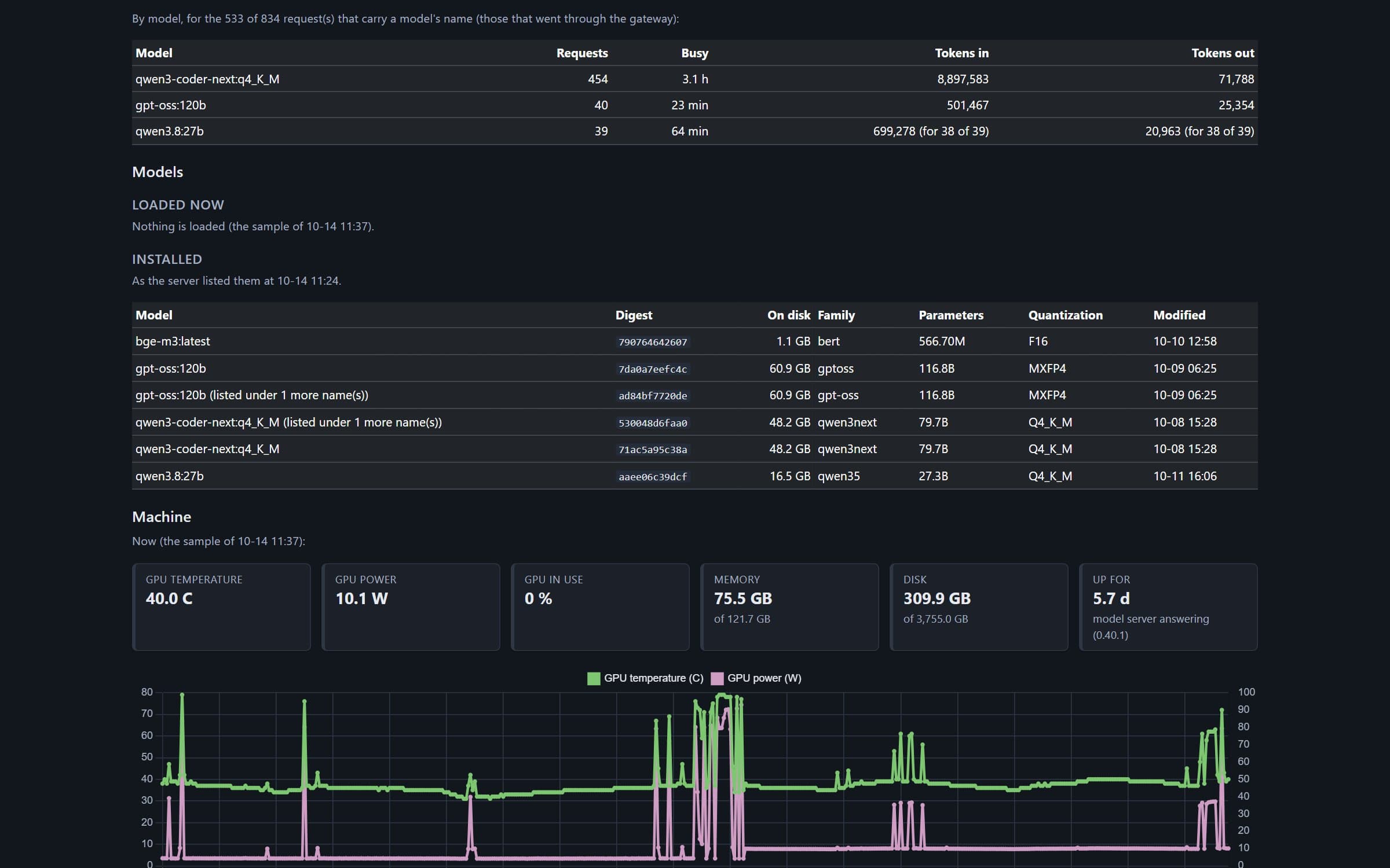 AI Control Panel Spark machine view: installed local models, and GPU temperature and power over time.