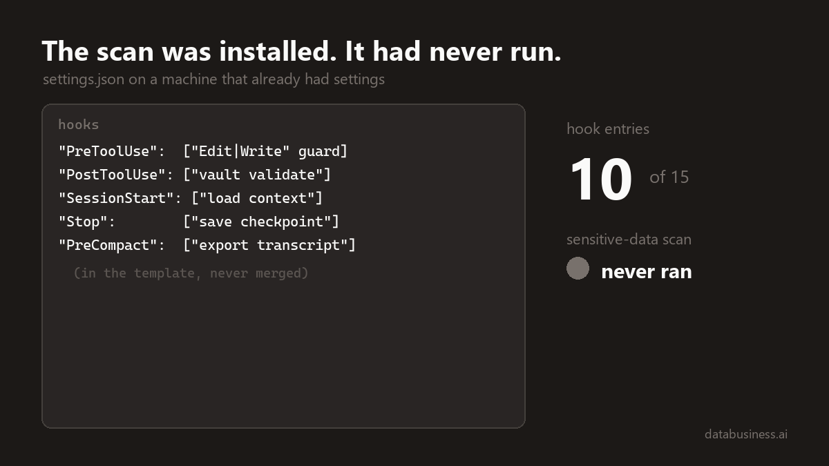 Settings diff: sensitive-data scan hooks added to the existing fifteen, switched on after the merge.