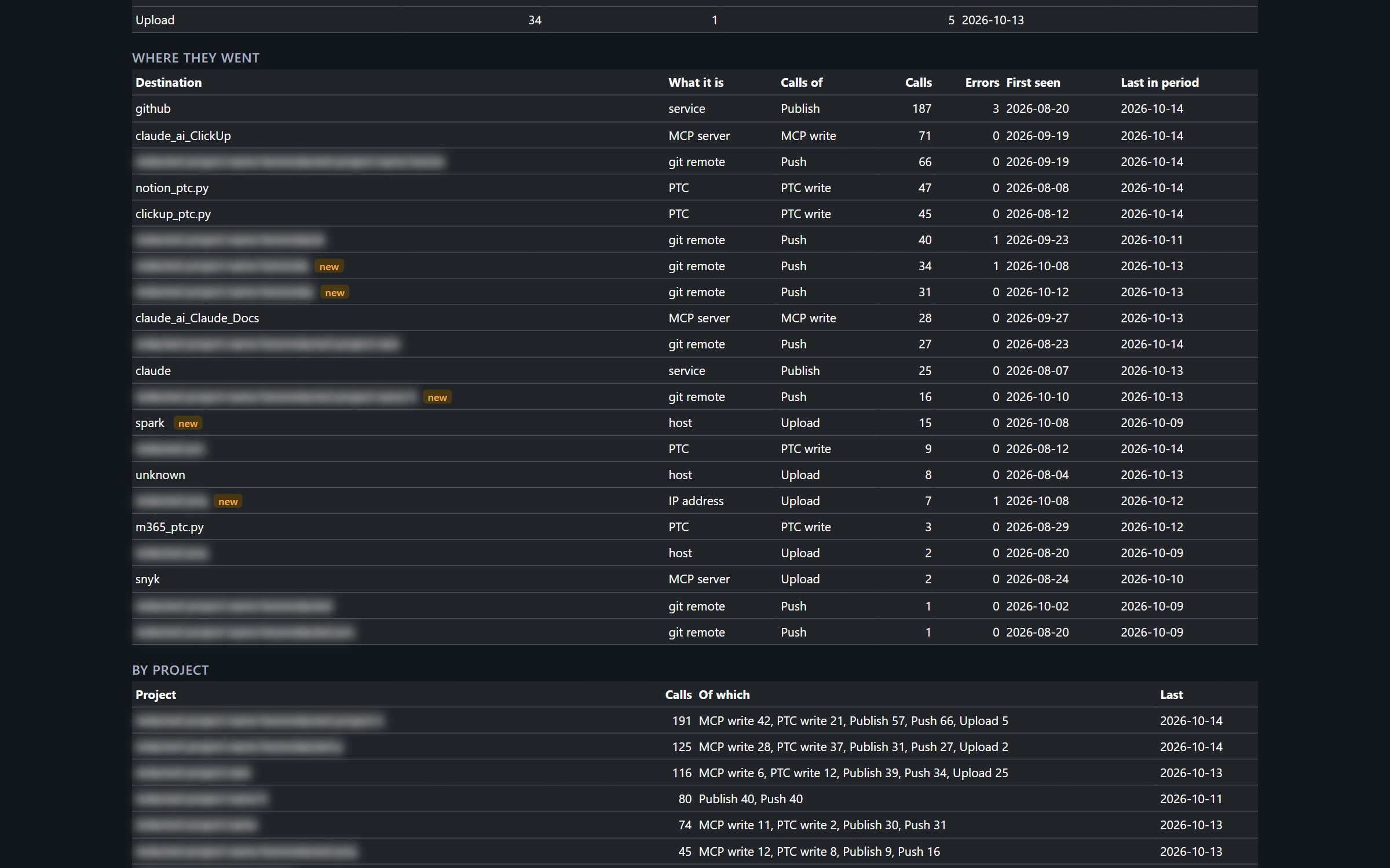 The Outbound page: every destination my sessions sent something to in the last 7 days, with new git remotes and a new host marked