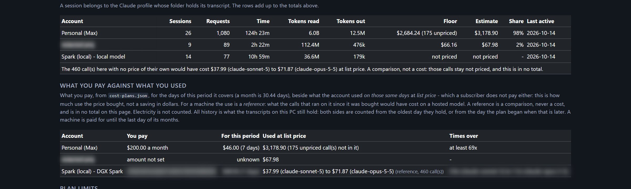 What you pay against what you used: the Max plan estimate at about 69 times the 7 days of subscription, and the Spark's calls compared with a hosted model
