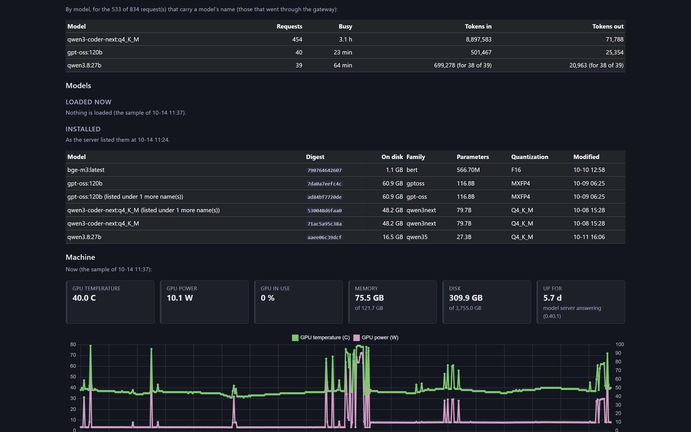 The installed models on the Spark and the machine itself: GPU temperature, power, utilization, 121.7 GB of memory and 3.75 TB of disk