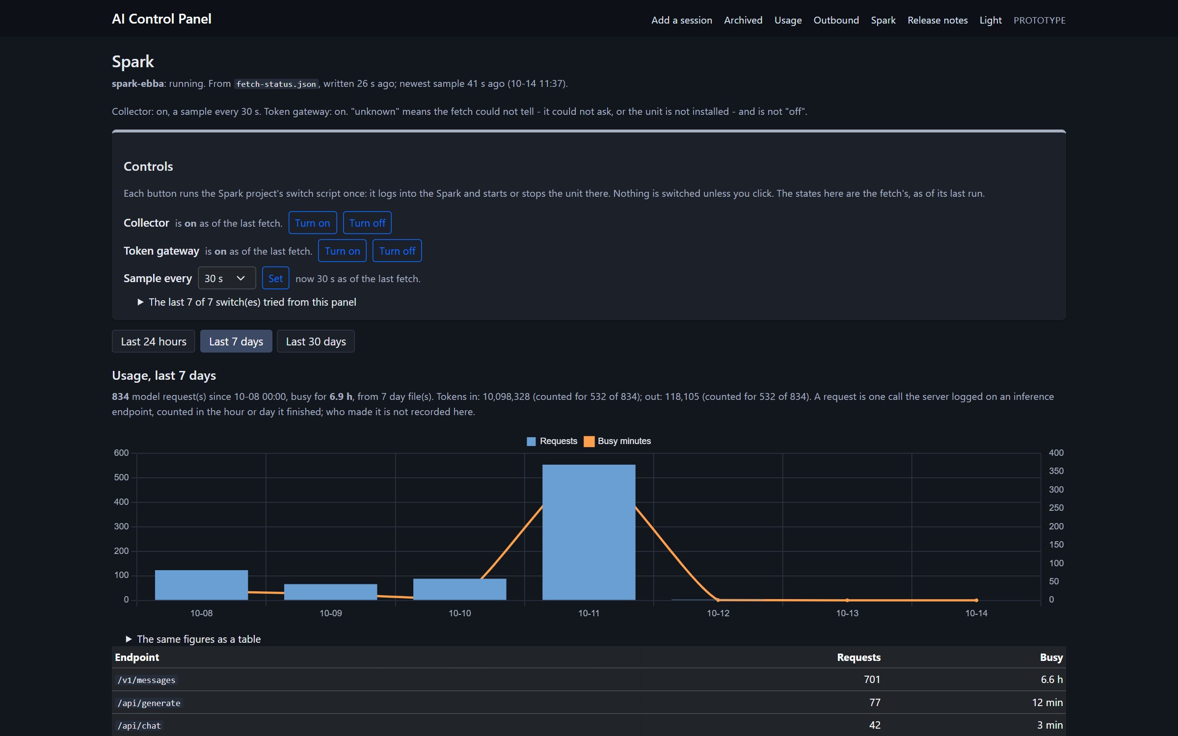 The Spark page: the collector and token gateway controls, and 834 model requests over 7 days on the local box