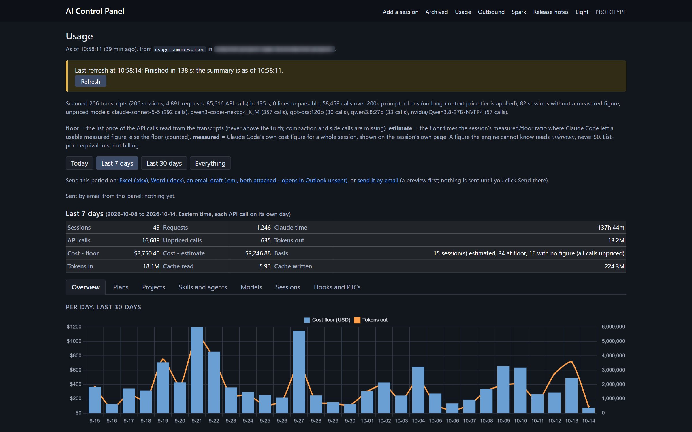 The Usage page for the last 7 days: sessions, requests, API calls, list-price floor and estimate, tokens and cache, with tabs by plan, project, skill, model, session and hook