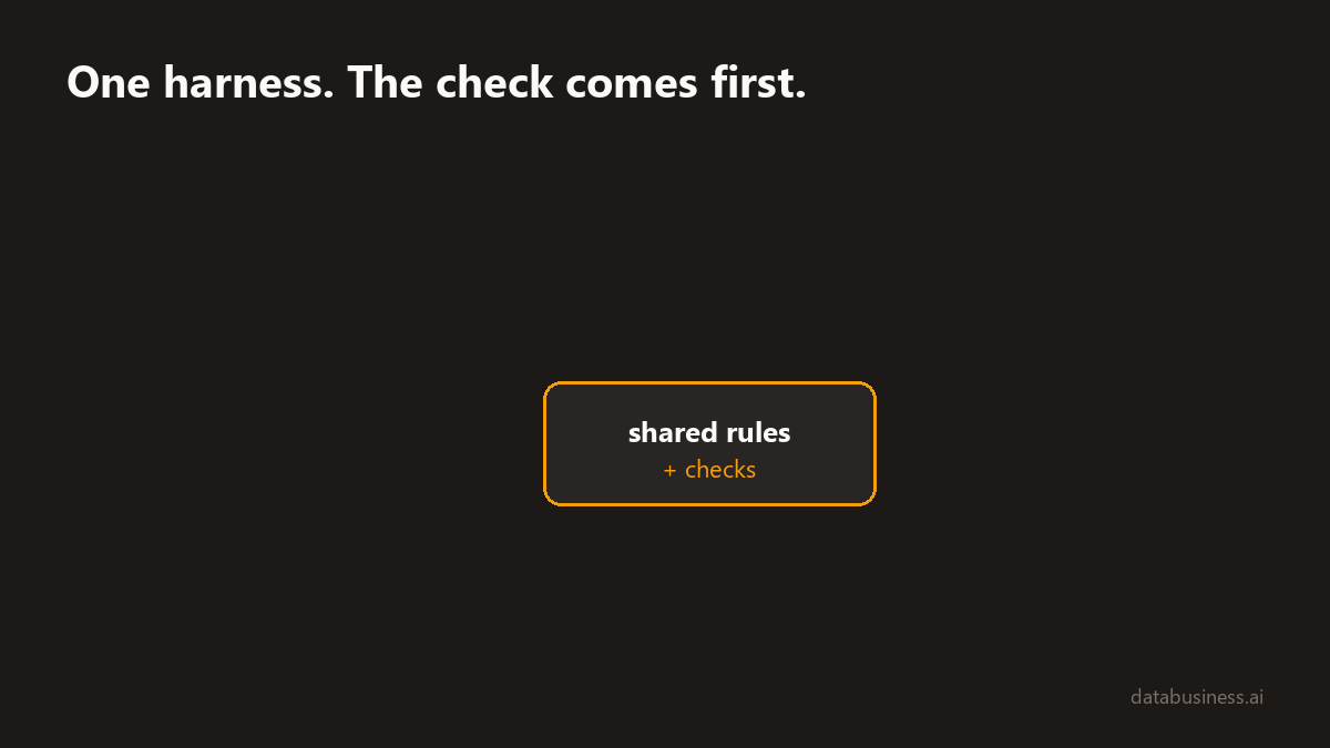 Four coding tools read one set of shared rules and checks while a planted AGENTS.md file slides in from the Downloads folder.
