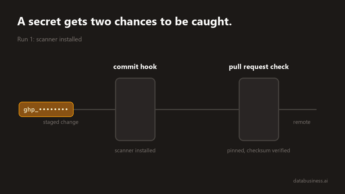 A masked key runs the pipeline twice. With the scanner installed, the commit hook blocks it. With the scanner missing, it passes the hook and the pull request check catches it after the push.